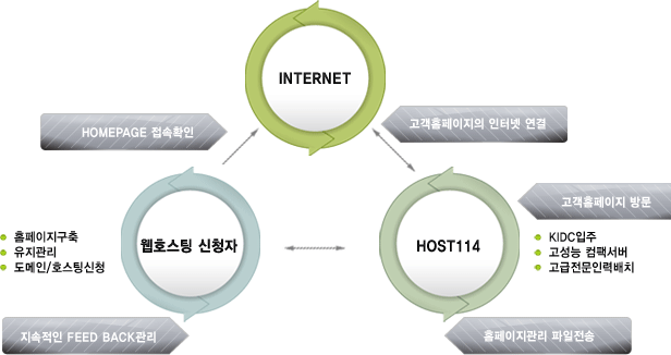 웹 호스팅 목적