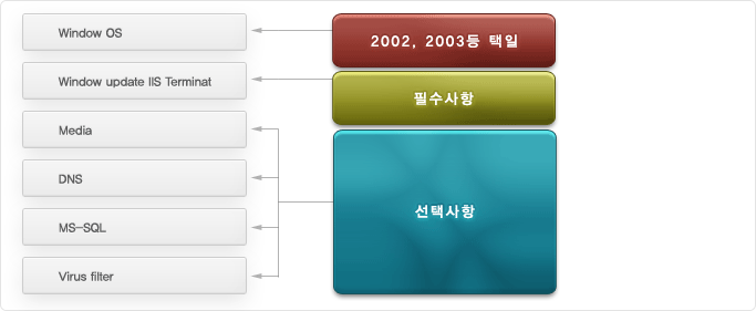 설치지원 서비스